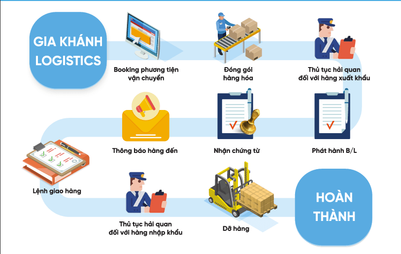 Thủ tục Hải Quan Vận Tải